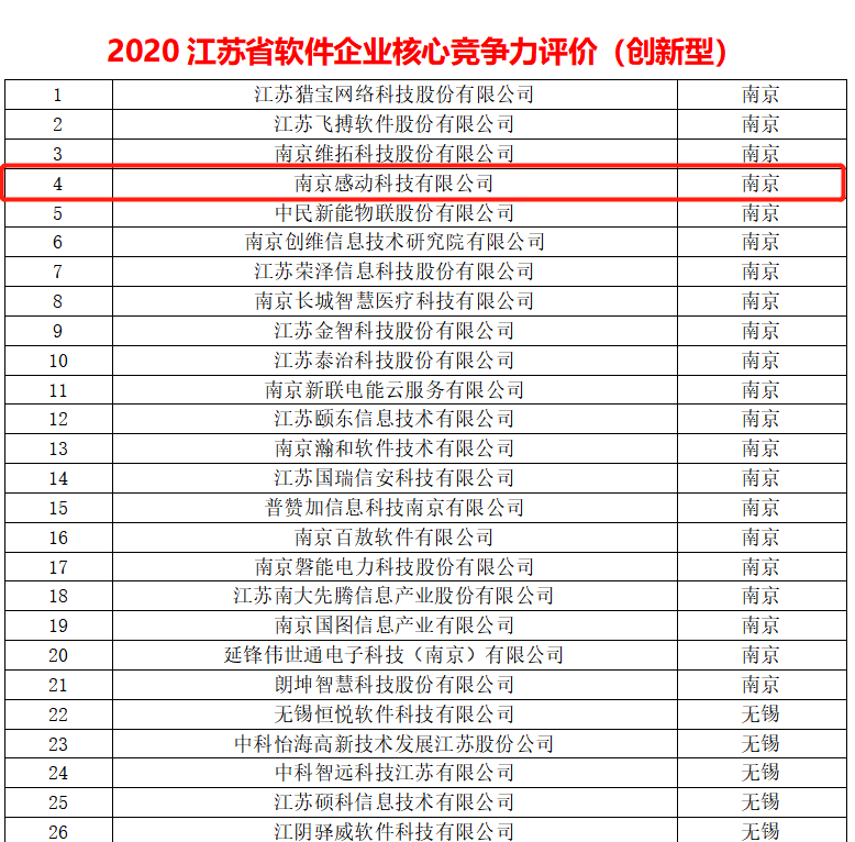 喜報！感動科技獲評“2020江蘇省軟件企業核心競爭力評價（創新型）”